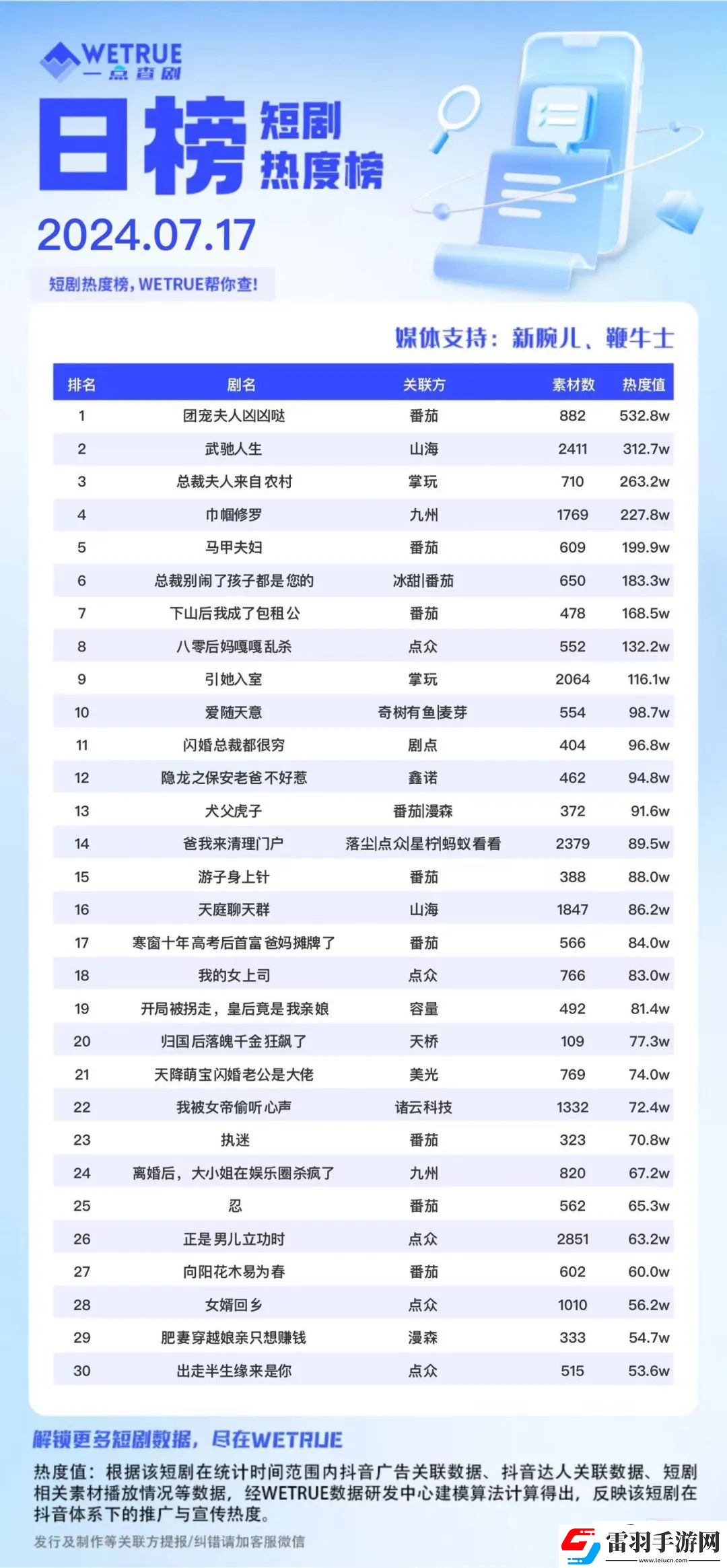 7月17日短剧热度排行