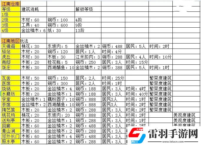 淡墨水云乡江南建筑生产消耗一览表