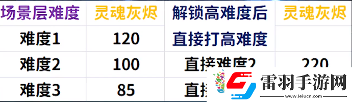 魔兽世界灵魂灰烬上限