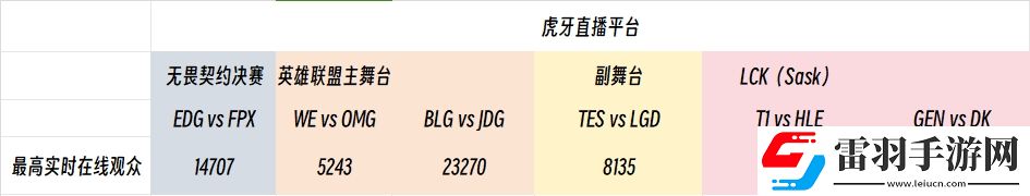 疯狂周六！LPL观赛人数力压VCT决赛