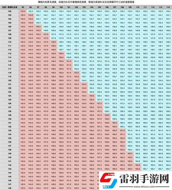崩坏星穹铁道知更鸟配速要多少