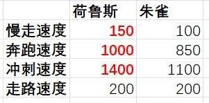 幻兽帕鲁朱雀和荷鲁斯谁最强