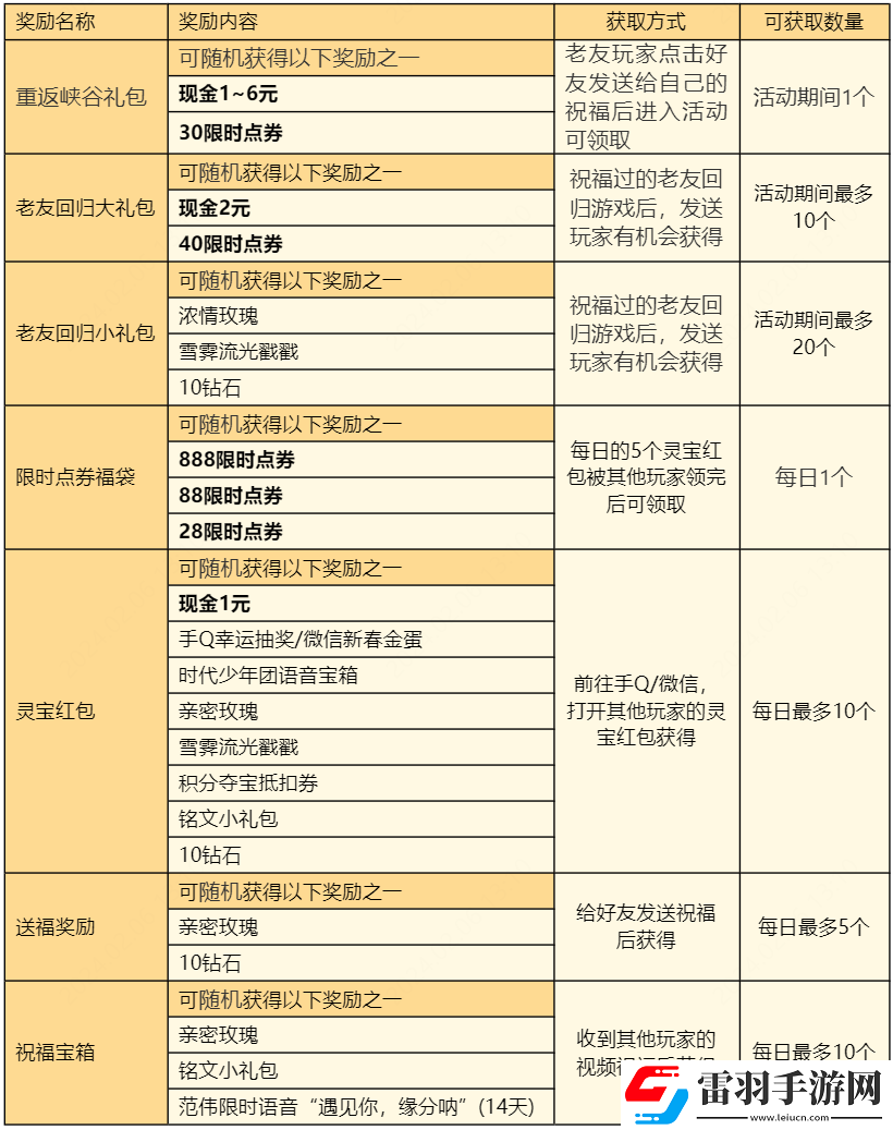 王者荣耀灵宝祝福怎么参与