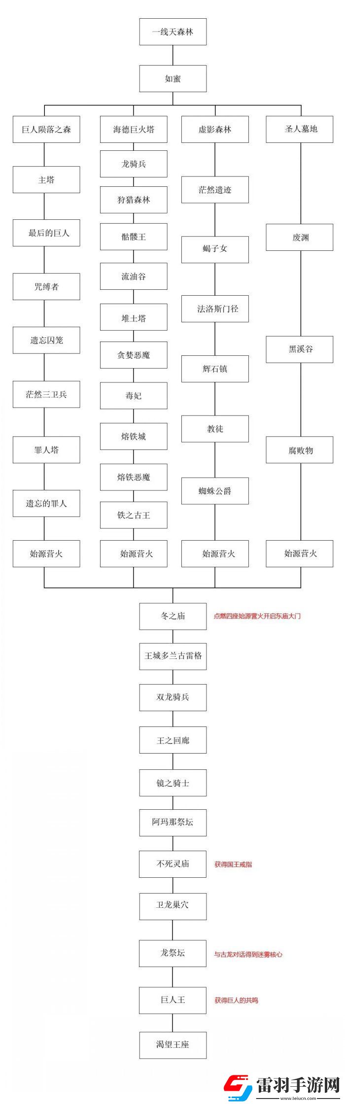 黑暗之魂2原罪学者开局选什么职业