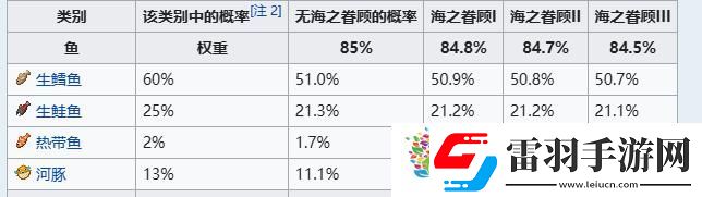 我的世界钓鱼几率表一览