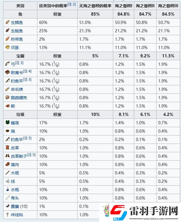 我的世界钓鱼几率表一览