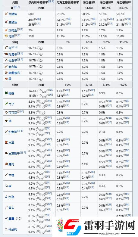 我的世界钓鱼几率表一览