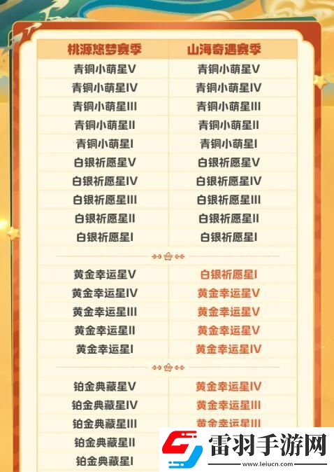 元梦之星S2段位继承规则是什么