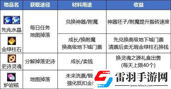 dnf搬砖2024收益怎么样