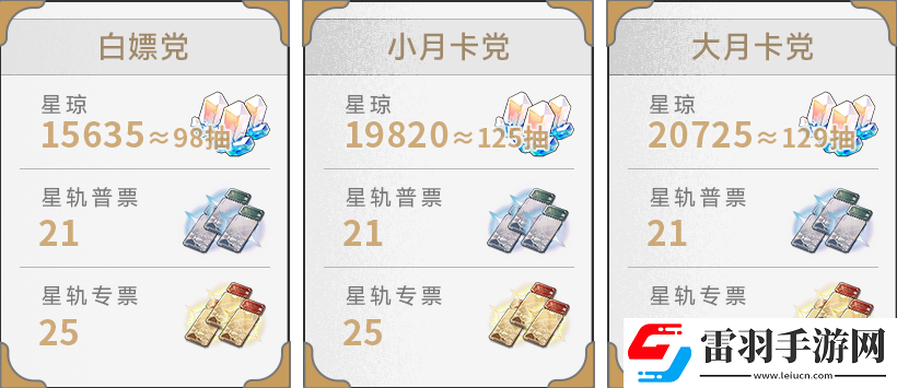 崩坏星穹铁道2.0版本能获得多少星琼