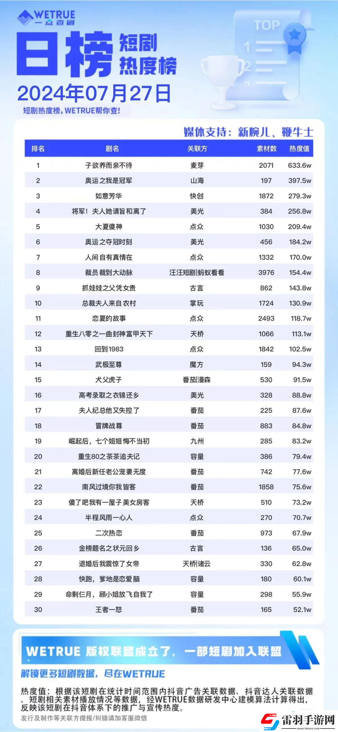 7月27日短剧热度排行