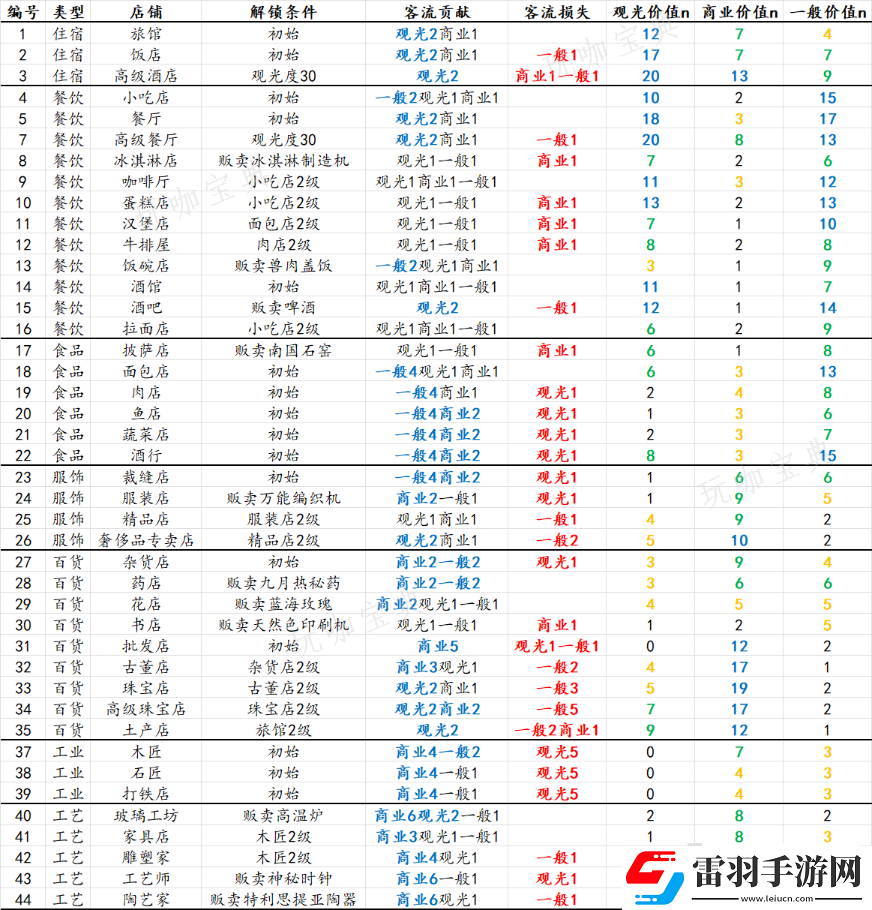 发明工坊之原点店铺参数表