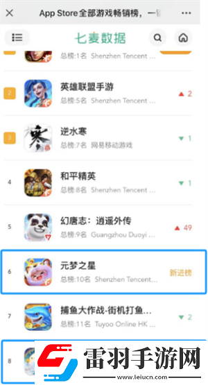 网易慌了元梦之星双榜超过了蛋仔