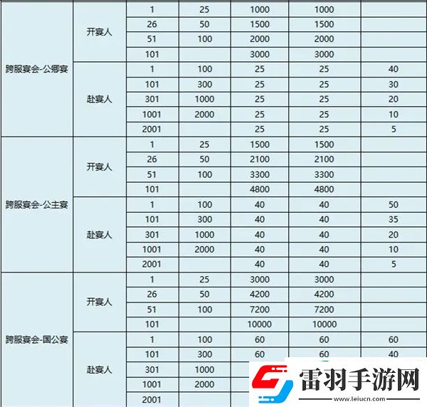 盛唐烟雨黄金水道攻略