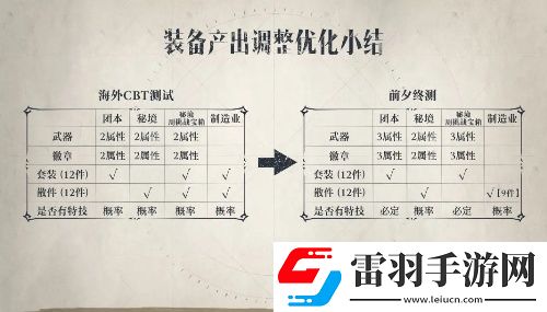 塔瑞斯世界装备产出调整优化一览