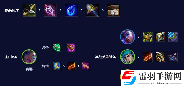 云顶之弈s10赛娜主c阵容怎么玩