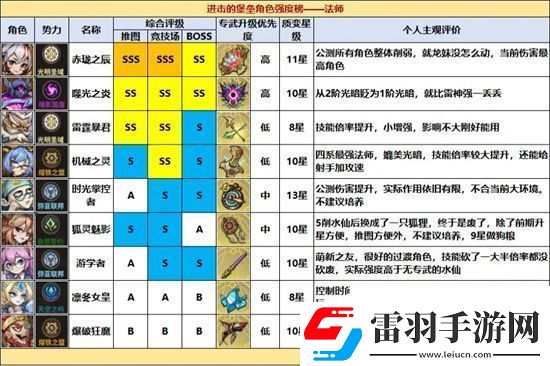 进击的堡垒全职业角色强度排名一览