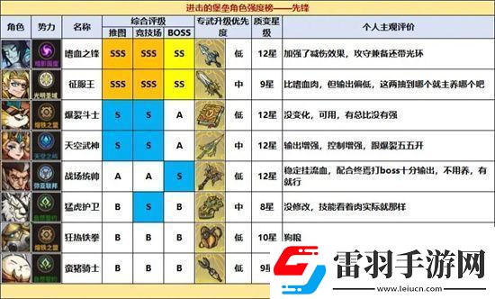 进击的堡垒全职业角色强度排名一览