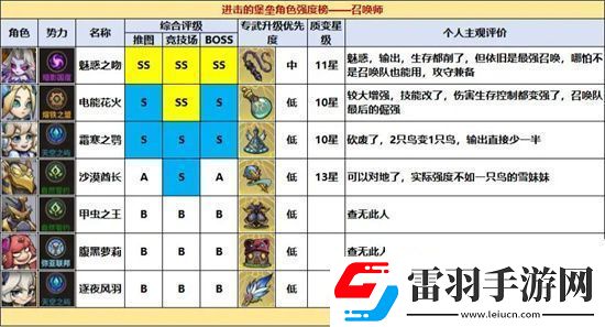 进击的堡垒全职业角色强度排名一览