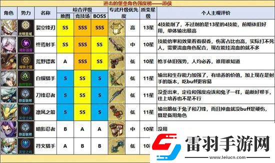 进击的堡垒全职业角色强度排名一览