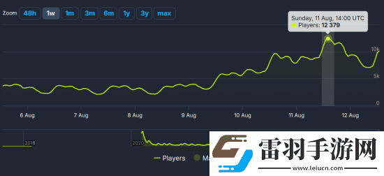 电影很烂但游戏棒！无主之地3Steam玩家数翻倍