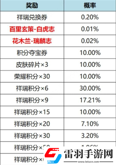 虎鳞征祥皮肤祈愿活动玩法介绍