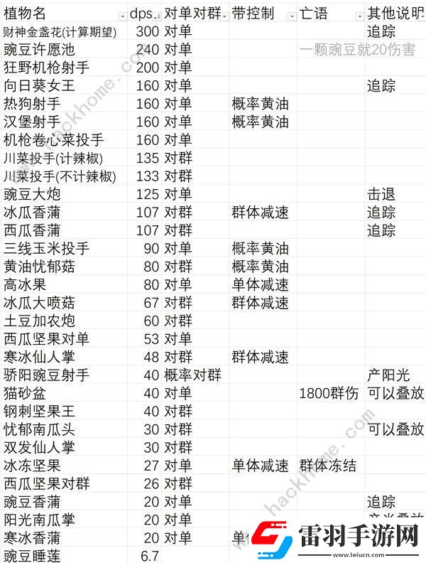植物大战僵尸杂交版无尽模式盲盒植物有哪些