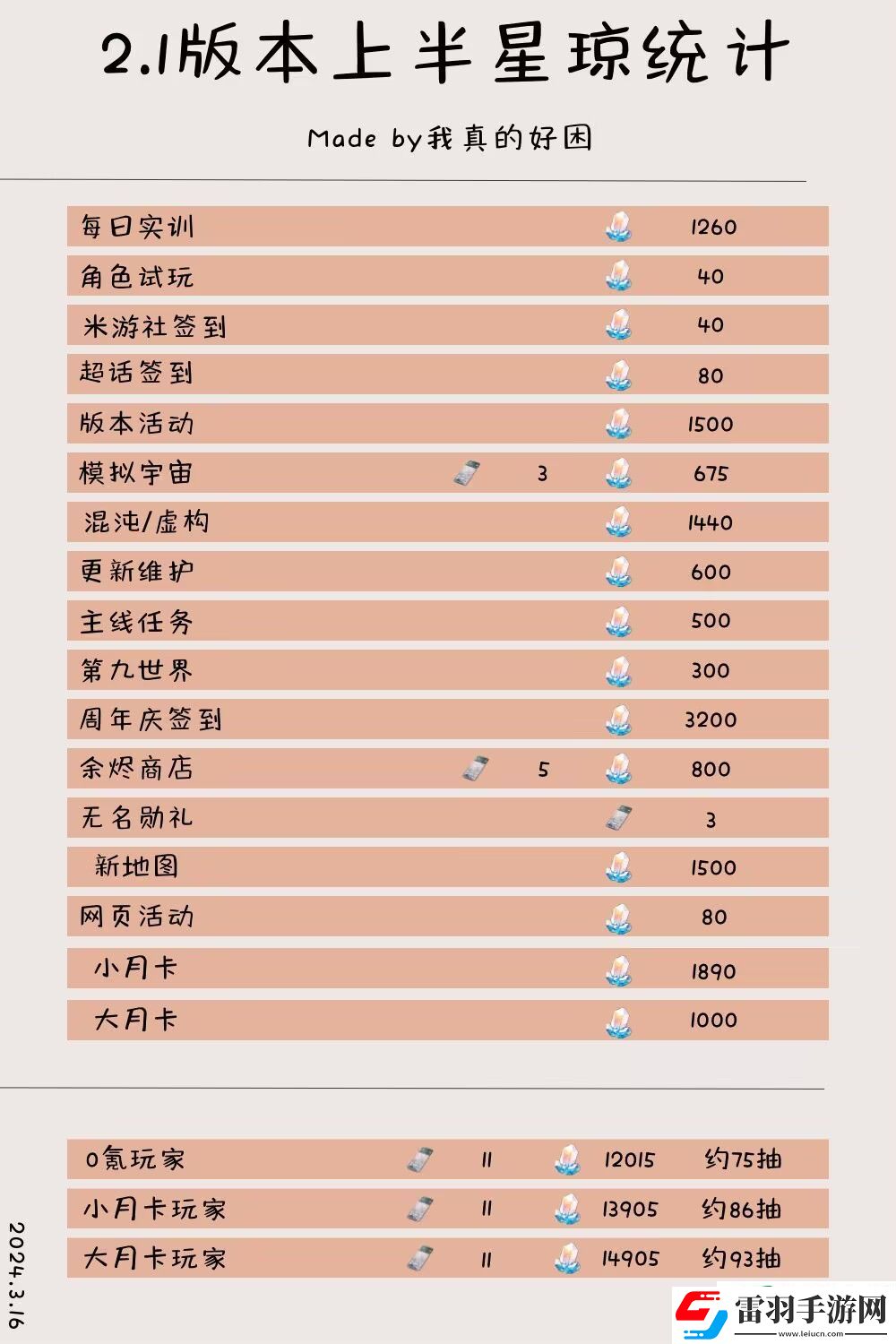 崩坏星穹铁道2.1版本星琼有多少