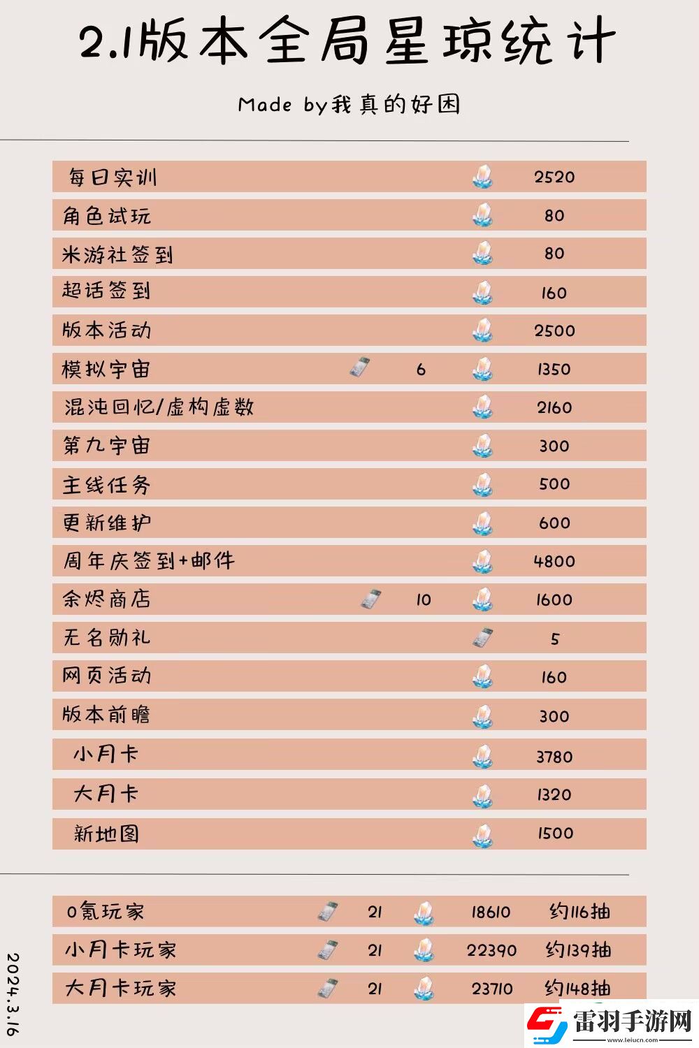 崩坏星穹铁道2.1版本星琼有多少