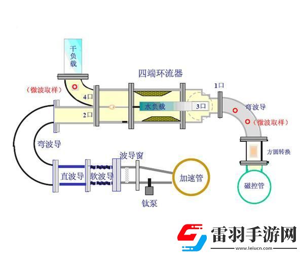 超狂直线加速器