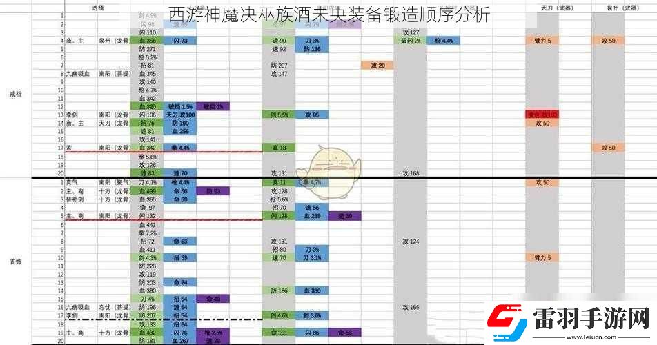 西游神魔决巫族酒未央装备锻造顺序分析