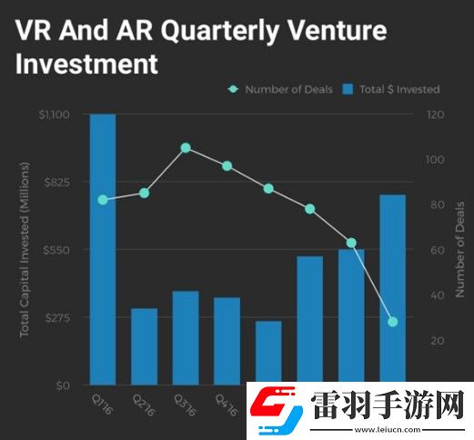 今年约217家ARVR公司获得融资总金额21亿美元