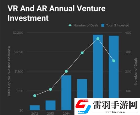 今年约217家ARVR公司获得融资总金额21亿美元