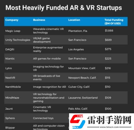 今年约217家ARVR公司获得融资总金额21亿美元