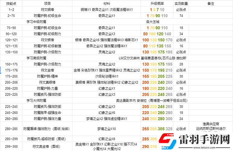 字军附魔图纸掉落地点在哪