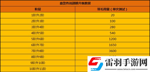 玩家亲测版本血饮传说羽翼升级数据