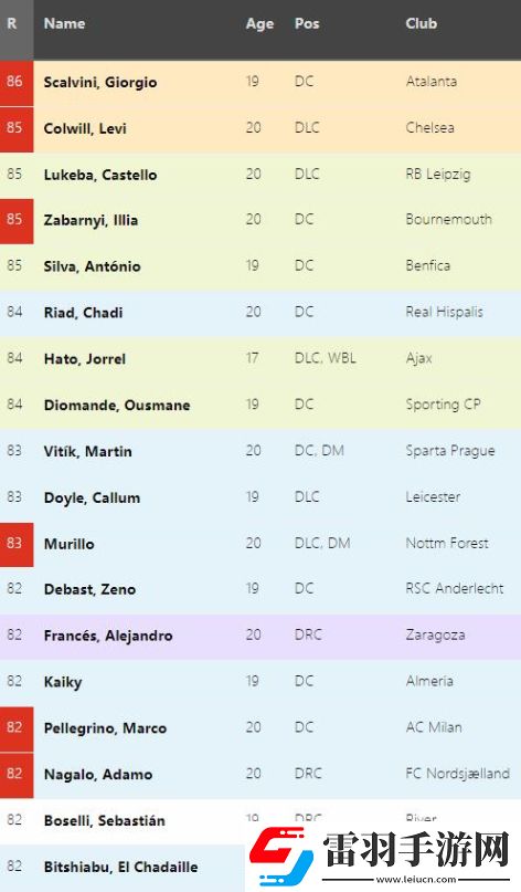 fm2024各位置天花板是哪些足球经理2024各位置潜力天花板球员介绍
