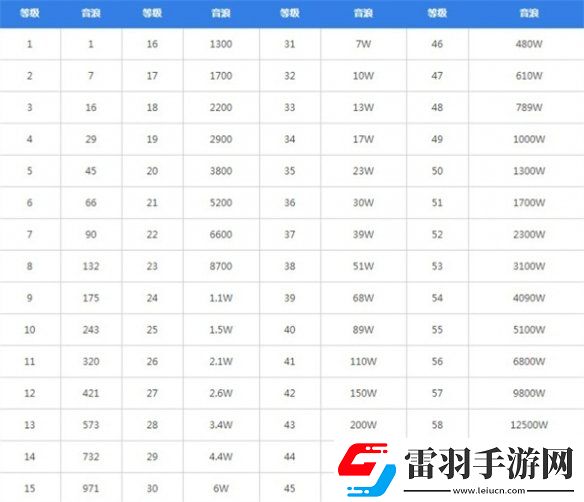 抖音30级要充多少