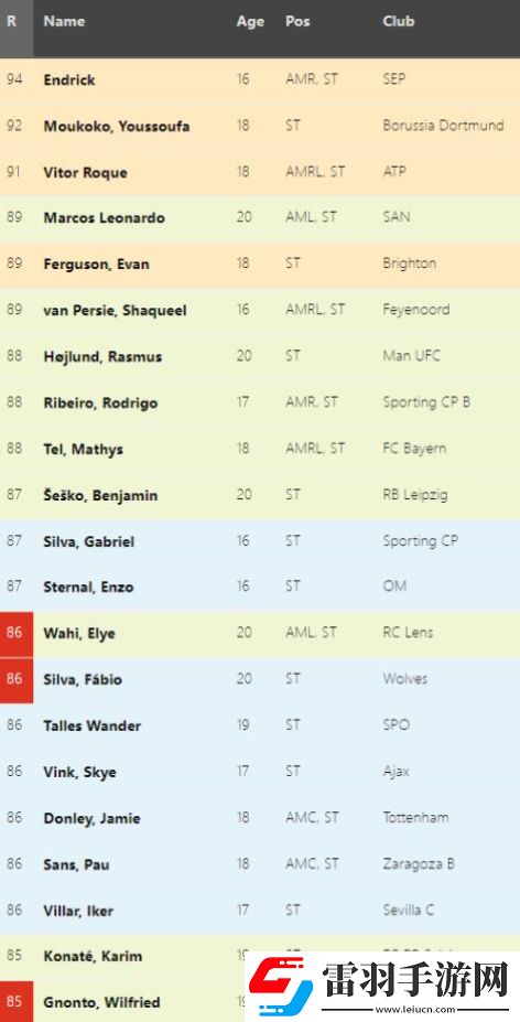 fm2024各位置天花板是哪些足球经理2024各位置潜力天花板球员介绍