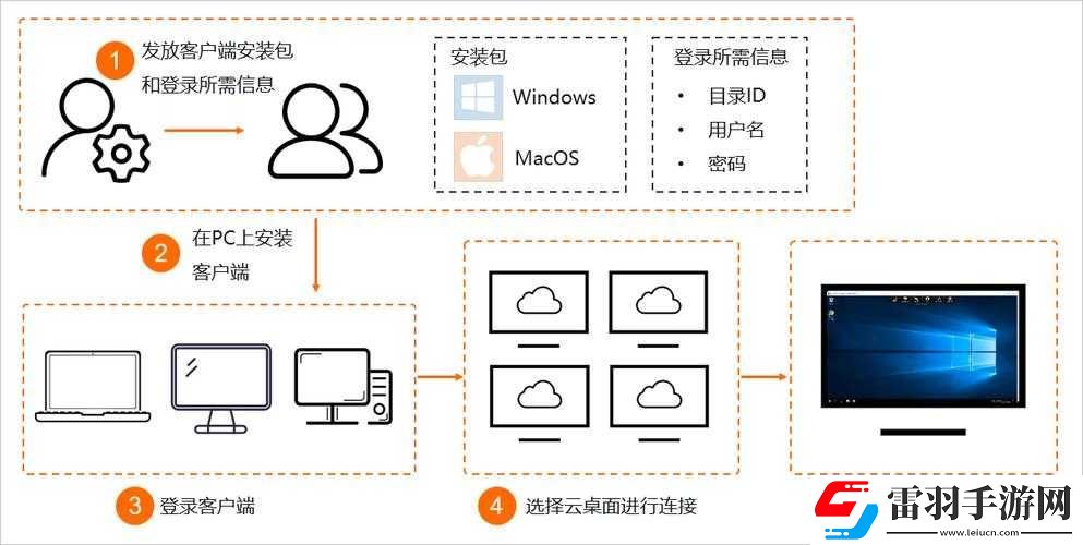 云电脑使用指南