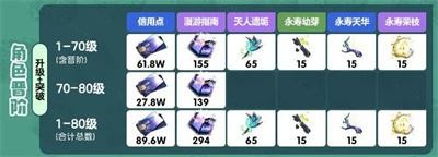 崩坏星穹铁道藿藿突破材料有哪些