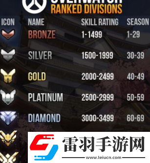 守望先锋2天梯等级划分规则是什么
