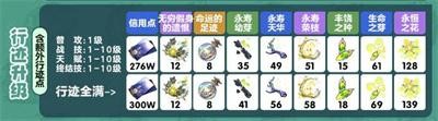 崩坏星穹铁道藿藿突破材料有哪些