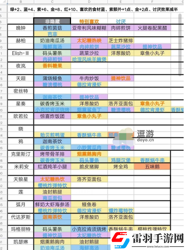 银河境界线食物喜好汇总一览