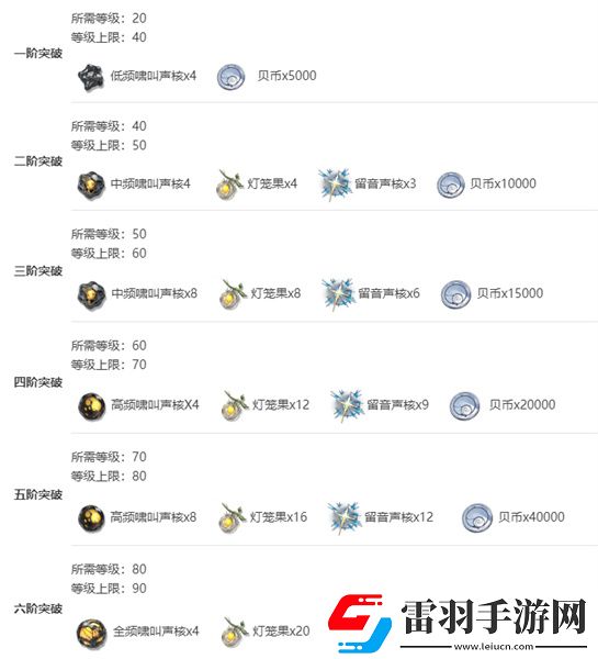 鸣潮白芷突破材料在哪