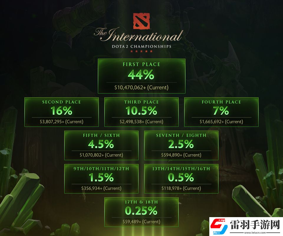 V社公布DOTA2TI8奖金池分配比例冠军独享超1000万美元奖金