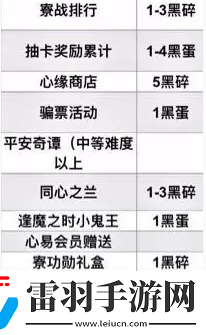 阴阳师每月获取黑蛋有多少
