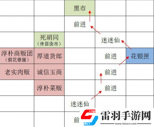 如鸢广陵据点重建路线一览