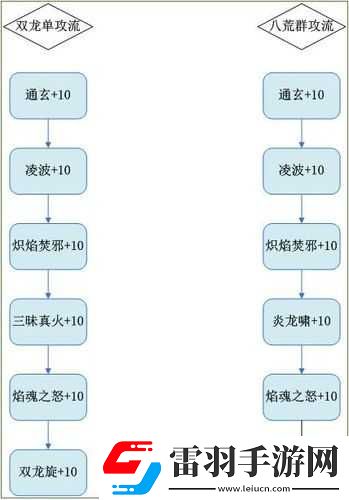 梦幻新诛仙焚香谷怎么加点