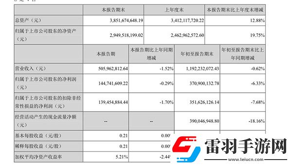 顺网科技Q3净利润1.45亿元前三季度净利润3.71亿元